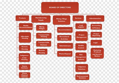 chanel organizational chart.